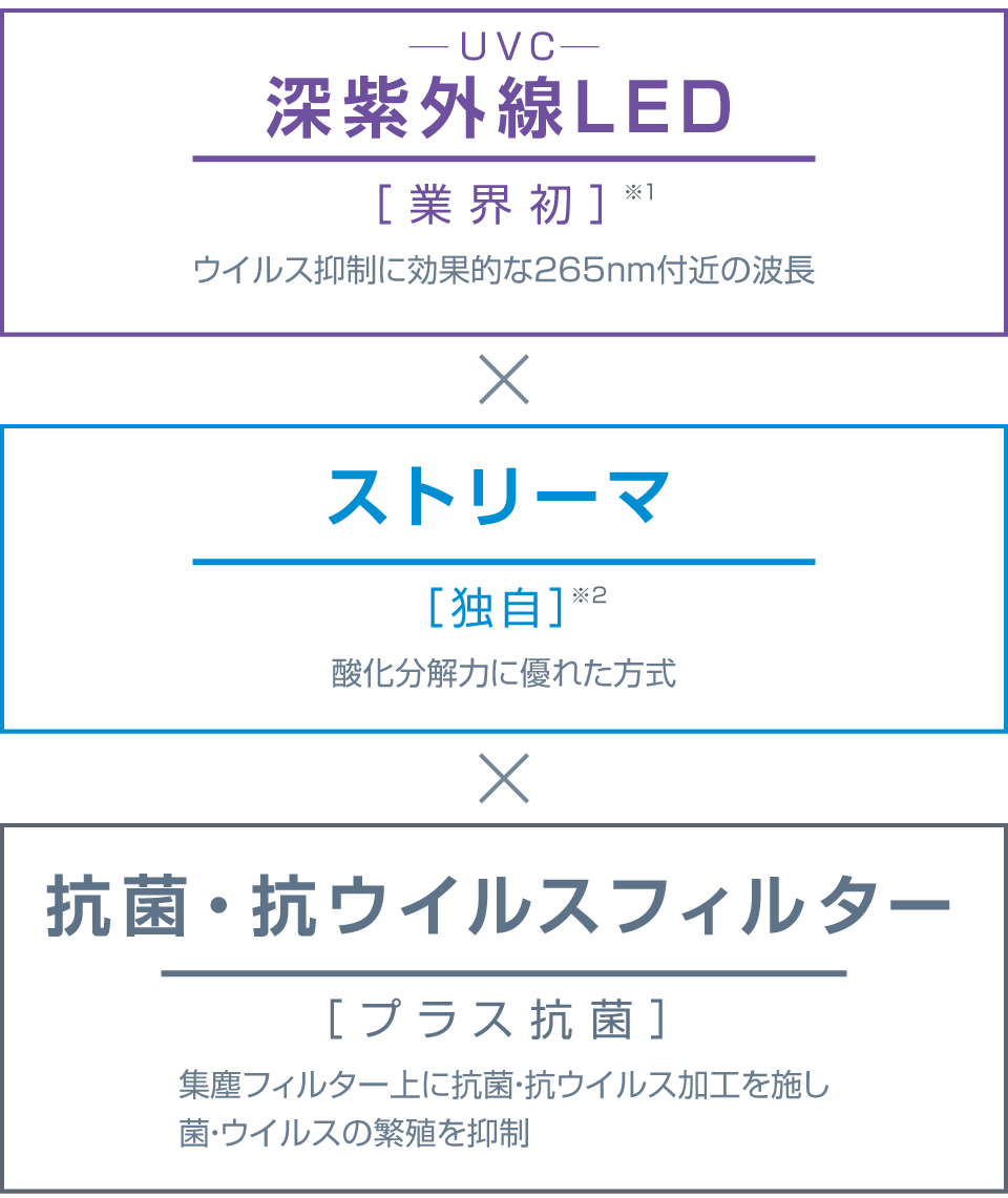 深紫外線（UVC） LED【業界初※1】ウイルス抑制に効果的な265nm付近の波長／ストリーマ【独自※2】酸化分解力に優れた方式／抗菌・抗ウイルスフィルター※3【プラス抗菌】集塵フィルター上に抗菌・抗ウイルス加工を施し菌・ウイルスの繁殖を抑制